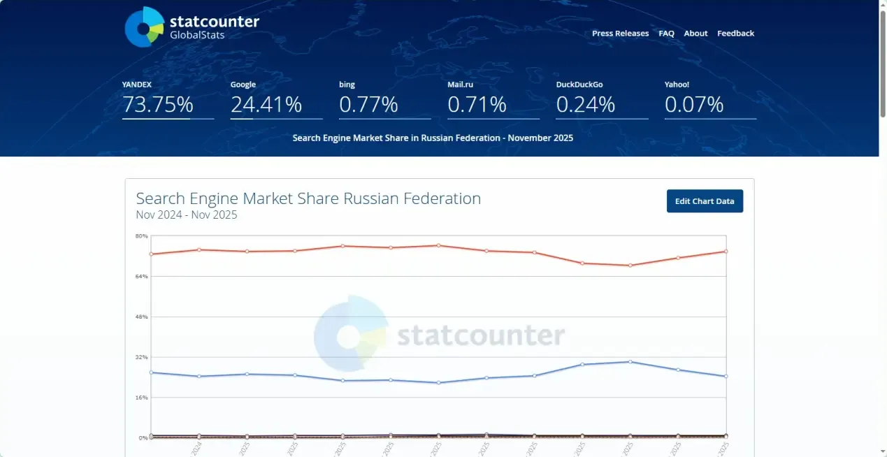 Доля рынка поисковых систем России