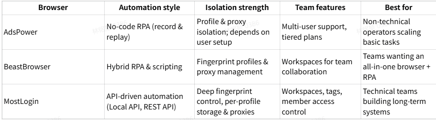 anti detect browser rpa